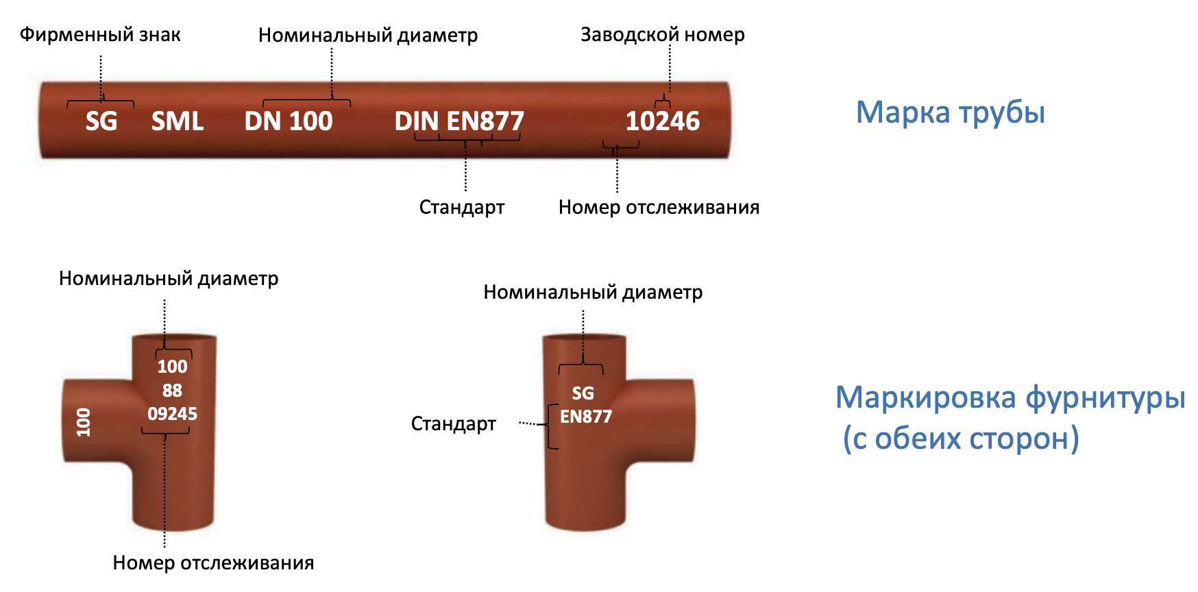 Чугунная труба SML для надземной дренажной системы — размеры